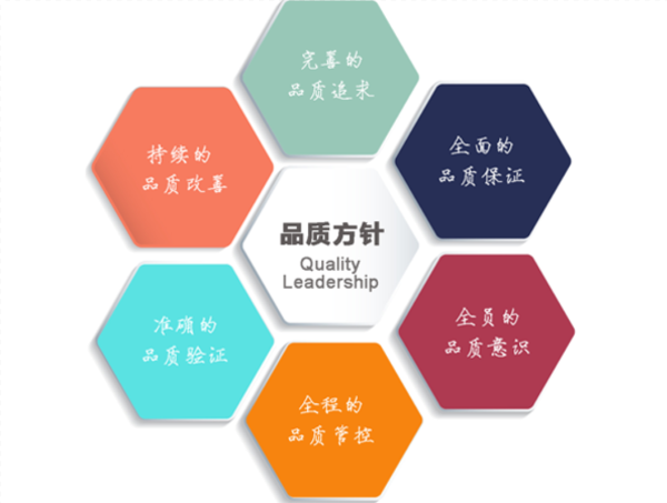 質量保障